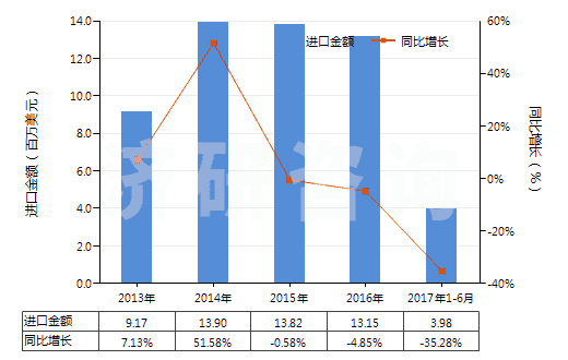 2013-2017年6月中國(guó)金屬加強(qiáng)的硫化橡膠輸送帶(包括帶料)(HS40101100)進(jìn)口總額及增速統(tǒng)計(jì) 2013-2017年6月中國(guó)金屬加強(qiáng)的硫化橡膠輸送帶(包括帶料)(HS40101100)進(jìn)口總額及增速統(tǒng)計(jì)